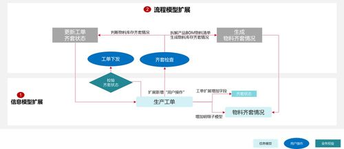 建設(shè)數(shù)字工廠 生產(chǎn)物料齊套檢查的實(shí)現(xiàn)方法與數(shù)字內(nèi)容制作服務(wù)